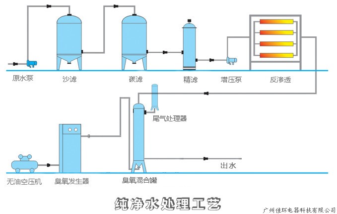 純水流程圖，帶尾氣處理.jpg